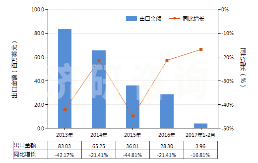 2013-2017年2月中國氧化鑭(HS28469012)出口總額及增速統(tǒng)計